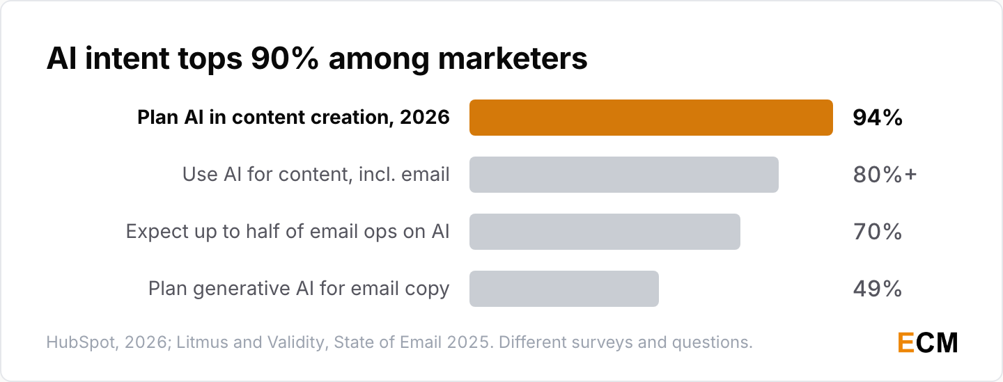 94% of marketers plan to use AI in content creation in 2026, over 80% already use it for content including email, and 70% expect AI to run up to half of email operations.