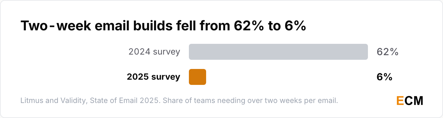 The share of email teams needing more than two weeks to build an email fell from 62% in 2024 to 6% in 2025.