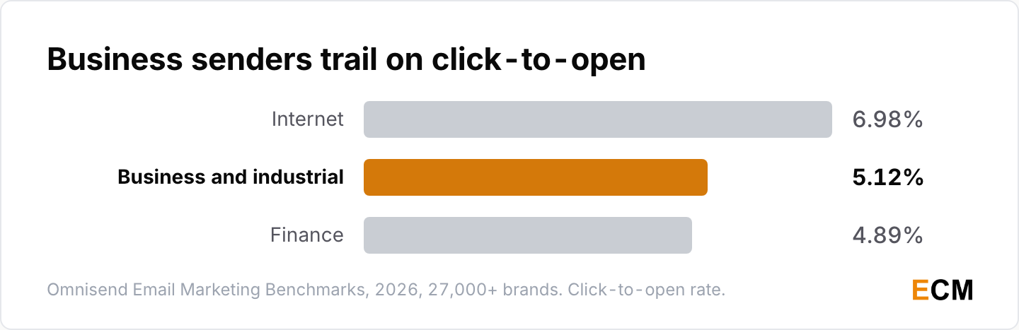 Business and industrial senders post a 5.12% click-to-open rate, behind internet at 6.98% and just ahead of finance at 4.89%.