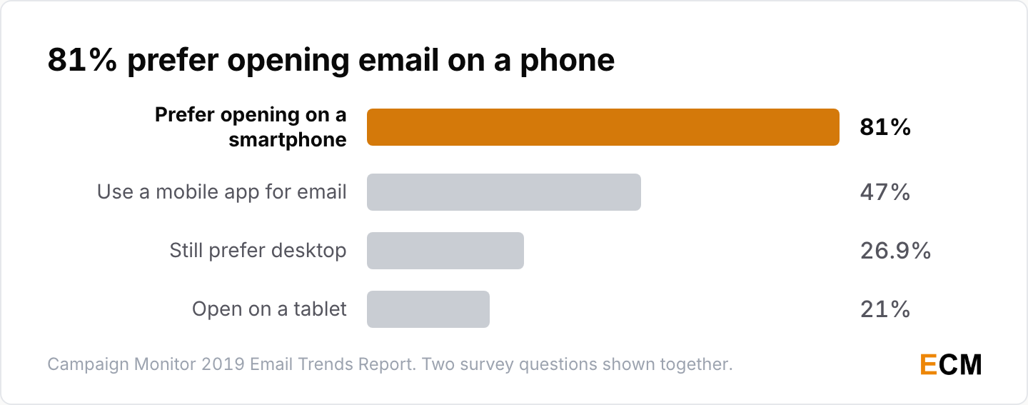 81% of people prefer to open email on a smartphone and 21% open on tablets; asked separately, 47% use a mobile email app and 26.9% prefer desktop.