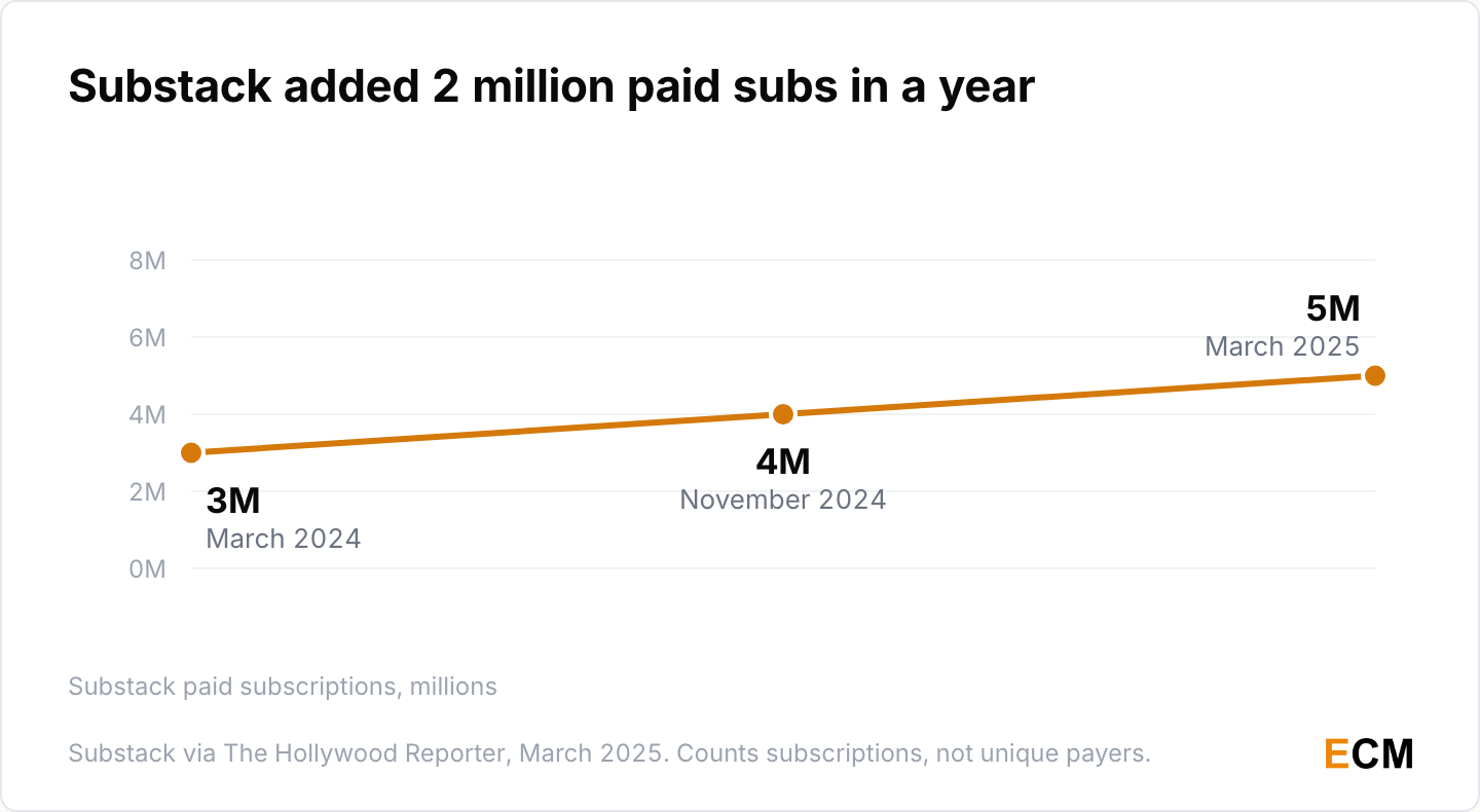 Substack paid subscriptions grew from 3 million in March 2024 to 4 million in November 2024 and 5 million in March 2025.