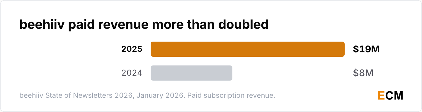 Paid subscriptions on beehiiv generated $19 million in 2025, more than double the $8 million of 2024.