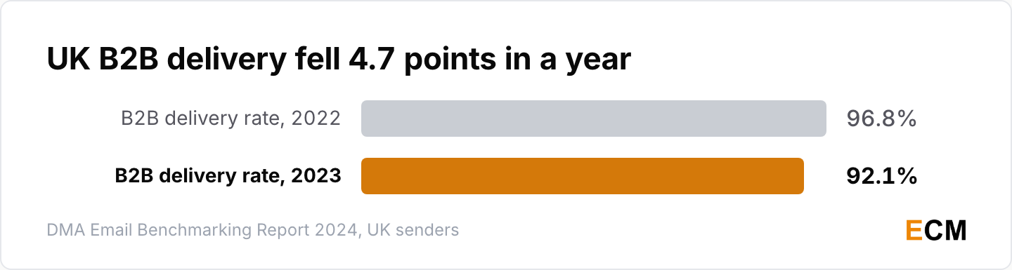 UK B2B email delivery rates fell from 96.8% in 2022 to 92.1% in 2023, a drop of 4.7 points in one year.