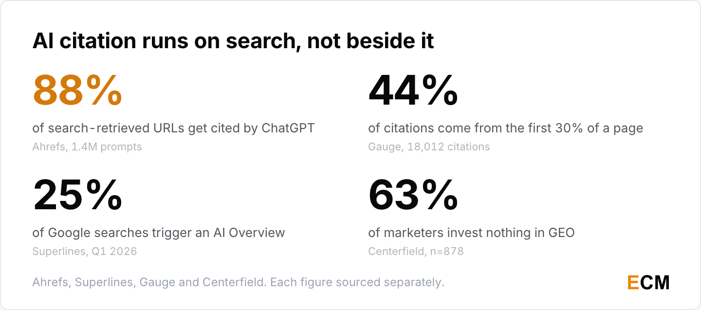 Four headline generative engine optimization statistics for 2026: ChatGPT cites 88% of the URLs it retrieves through search, 44% of citations come from the first 30% of a page, 25% of Google searches trigger an AI Overview and 63% of marketers invest nothing in GEO.