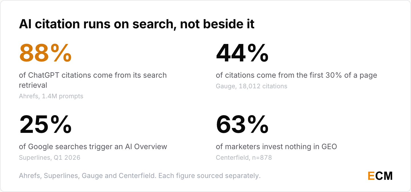Four headline generative engine optimization statistics for 2026: 88% of ChatGPT citations come from search retrieval, 44% from the first 30% of a page, 25% of Google searches trigger an AI Overview and 63% of marketers invest nothing in GEO.