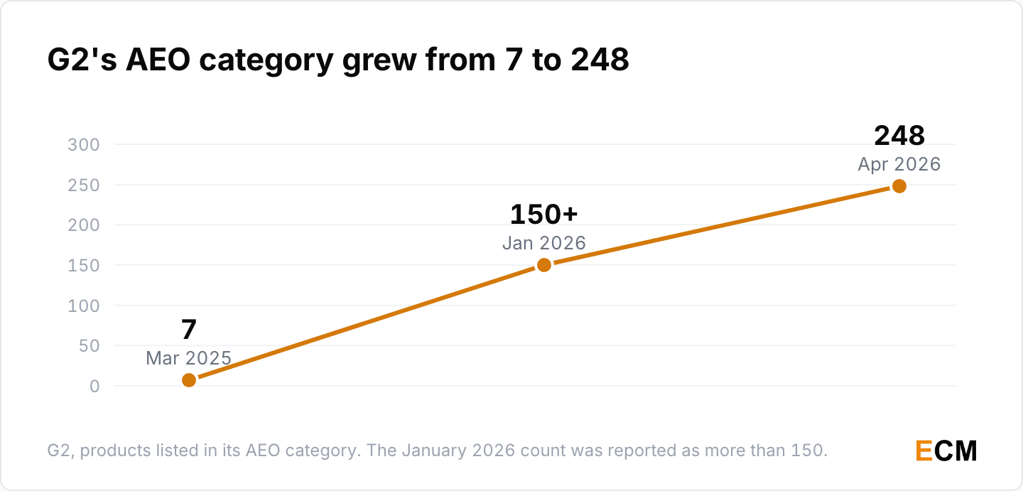 G2's answer engine optimization category grew from seven products in March 2025 to 248 listings by April 2026.