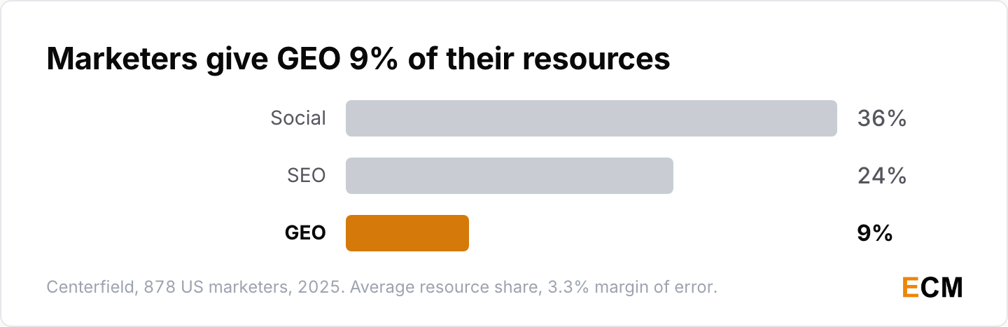 Marketers give GEO 9% of their resources against 24% for SEO and 36% for social media.