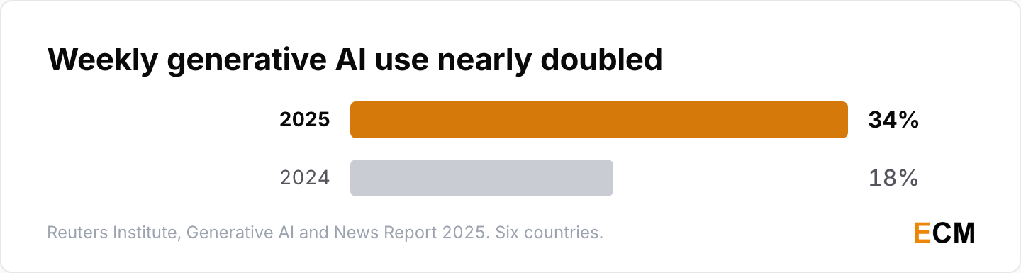 Weekly use of generative AI tools nearly doubled in a year, from 18% to 34% across six countries.