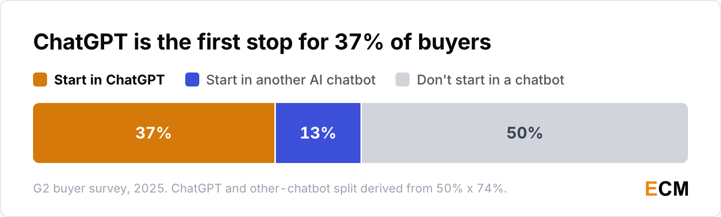 Half of B2B software buyers start their search in an AI chatbot, and ChatGPT is the first stop for roughly 37% of all buyers.