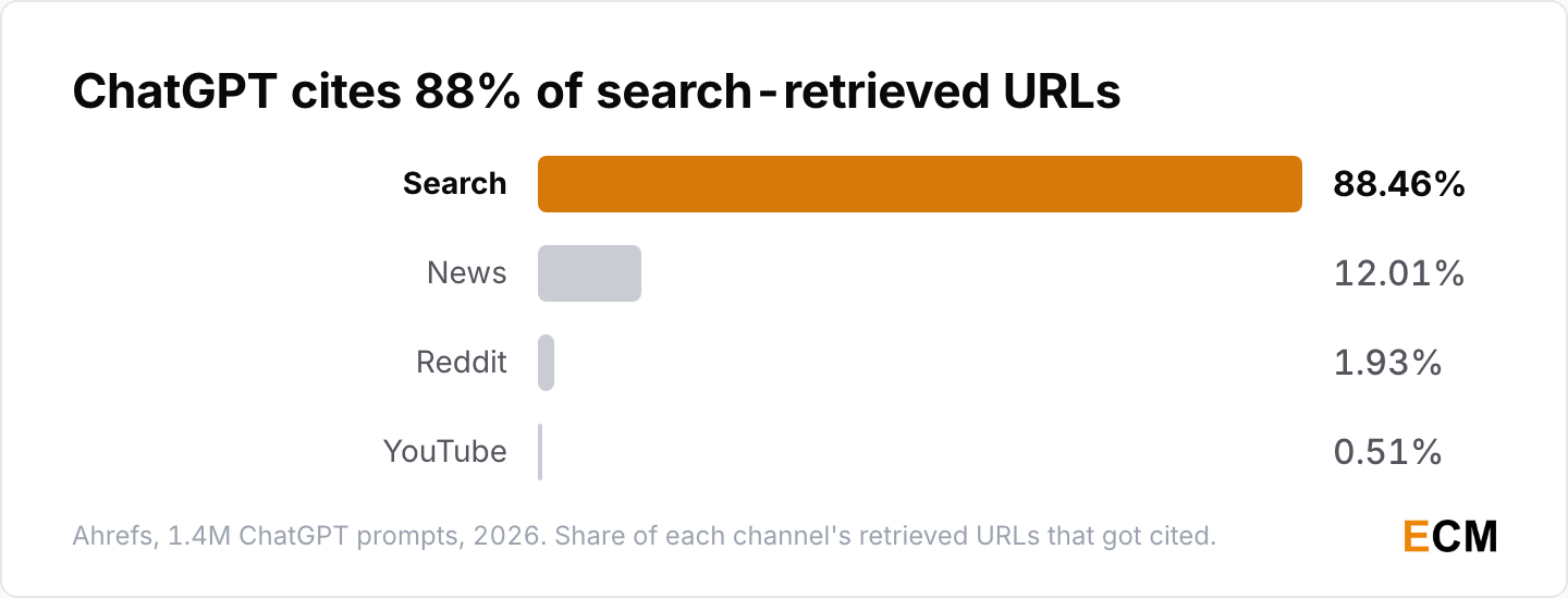 ChatGPT cites 88.46% of the URLs it retrieves through search, against 12.01% of news URLs, 1.93% of Reddit URLs and 0.51% of YouTube URLs.
