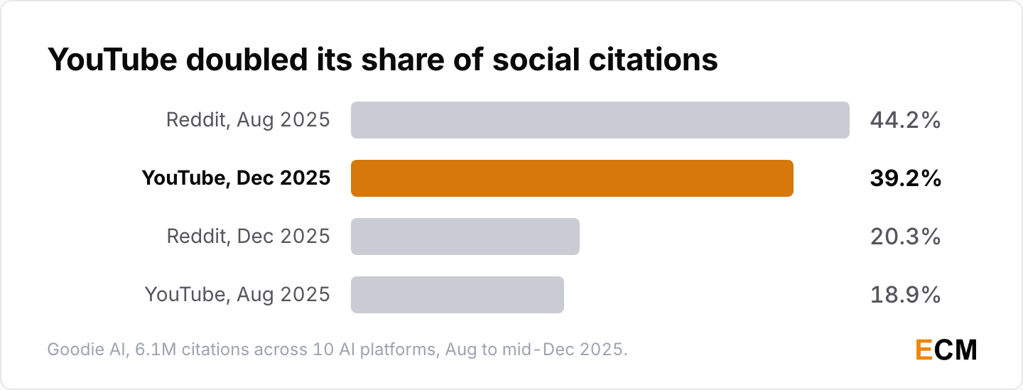 YouTube's share of social citations in AI answers doubled from 18.9% to 39.2% while Reddit's fell from 44.2% to 20.3%.