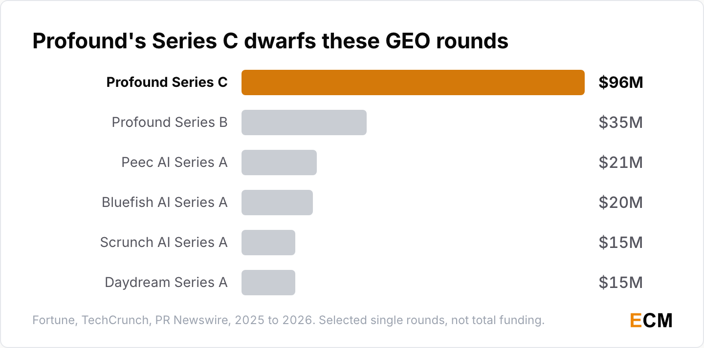 Profound's $96M Series C dwarfs the other GEO funding rounds covered here, almost three times its own $35M Series B.
