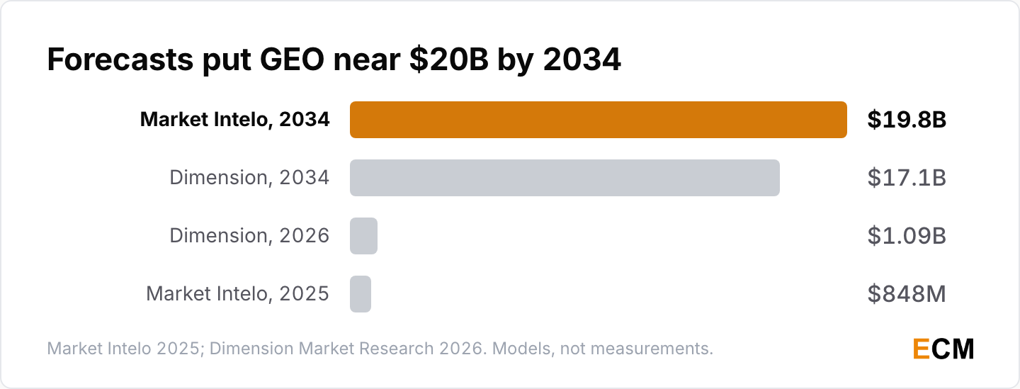 Two analyst forecasts put the GEO market at $19.8B or $17.1B by 2034, from a base near $1B today.