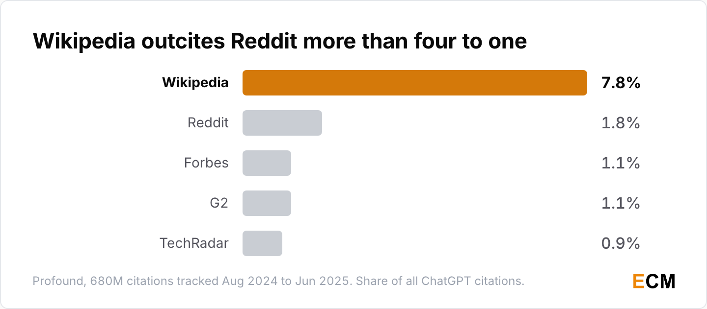 The five most-cited domains on ChatGPT: Wikipedia takes 7.8% of all citations, more than four times Reddit's 1.8%.
