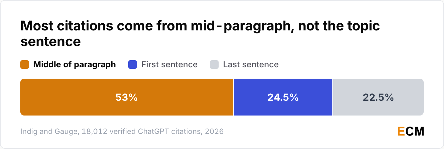Where inside a paragraph ChatGPT takes its citations: 53% from the middle of paragraphs, 24.5% from first sentences and 22.5% from last sentences.