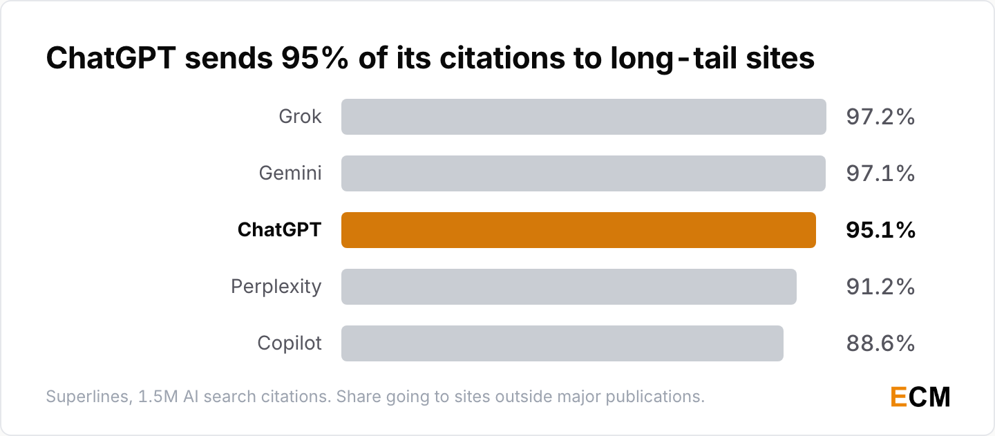 ChatGPT sends 95.1% of its citations to long-tail sites, with Grok and Gemini effectively tied at the top around 97% and Copilot lowest at 88.6%.