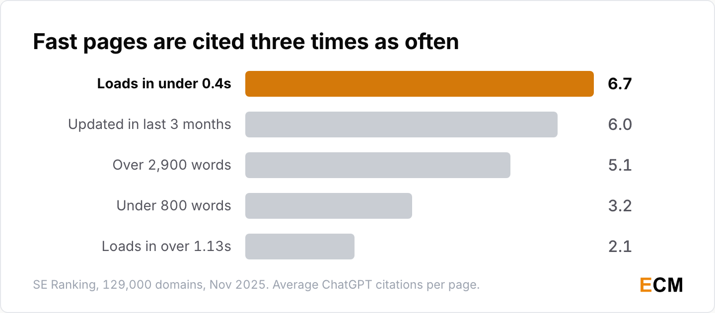 Average ChatGPT citations by page trait: pages loading in under 0.4 seconds average 6.7 citations while pages over 1.13 seconds average 2.1.