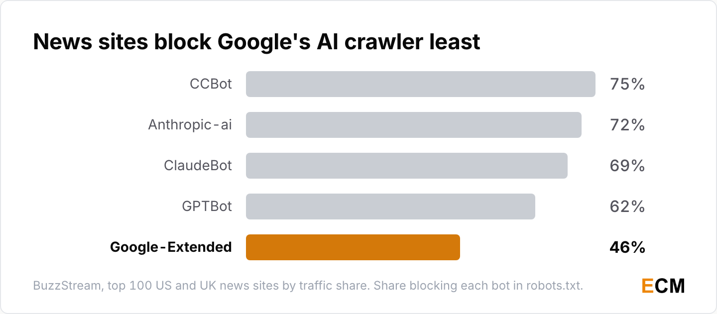 AI crawler blocking rates among top US and UK news sites: CCBot is blocked by 75% while Google-Extended is blocked by only 46%.