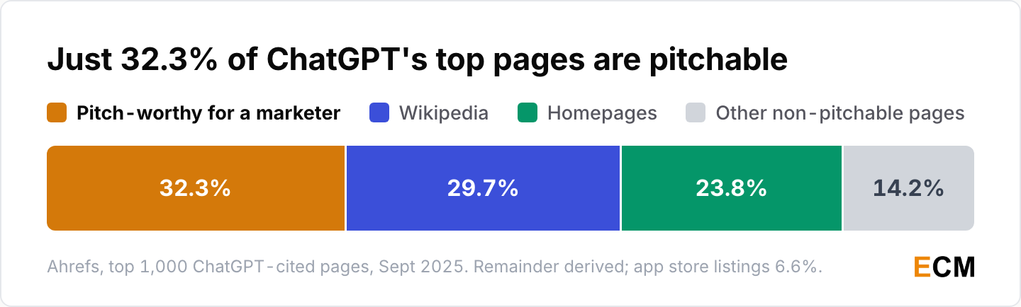Just 32.3% of ChatGPT's top 1,000 cited pages are pitchable for a marketer, with Wikipedia at 29.7% and homepages at 23.8%.