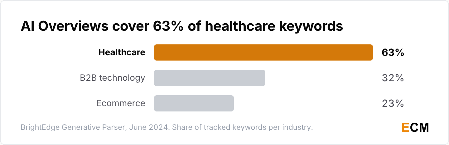 AI Overviews appear on 63% of healthcare keywords against 32% of B2B technology keywords and 23% of ecommerce keywords.