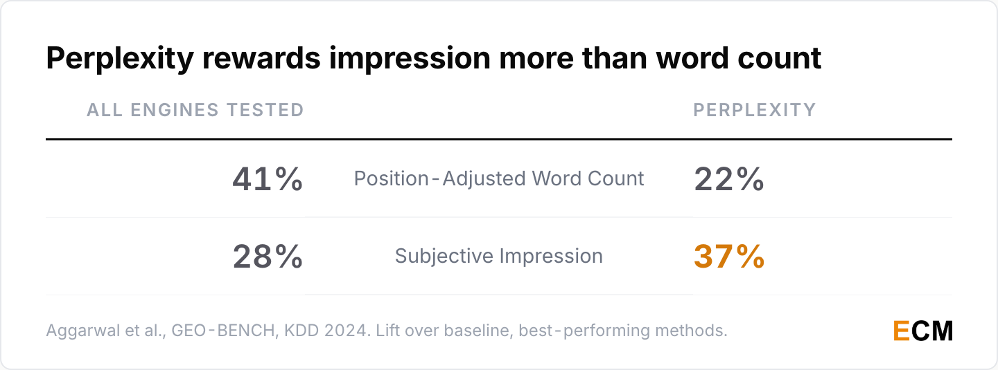 Perplexity rewards subjective impression more than position-adjusted word count, reversing the pattern across all engines tested in GEO-BENCH.