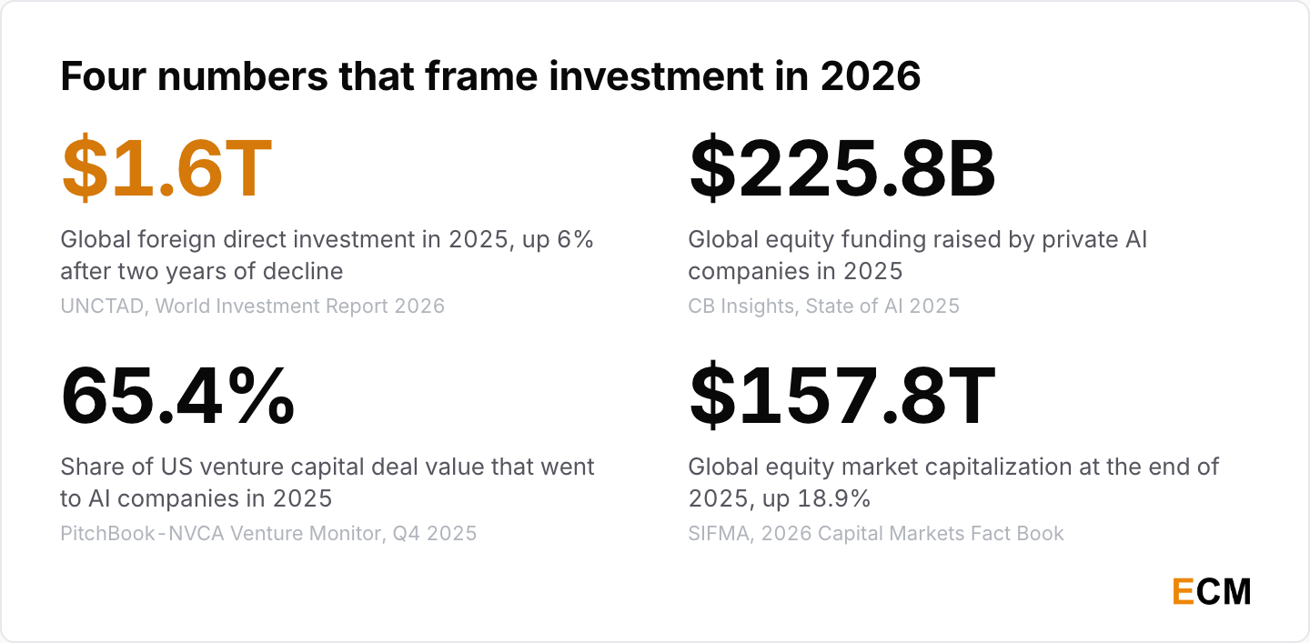 Four headline investment statistics for 2026 covering foreign direct investment, AI funding, venture share and global equity value