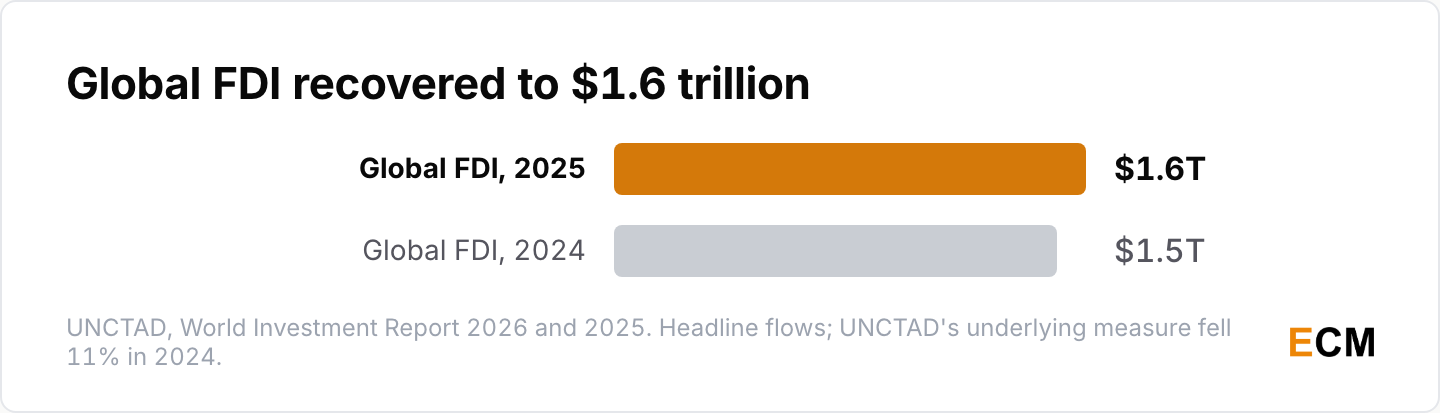 Global foreign direct investment recovered to 1.6 trillion dollars in 2025 after falling the previous two years