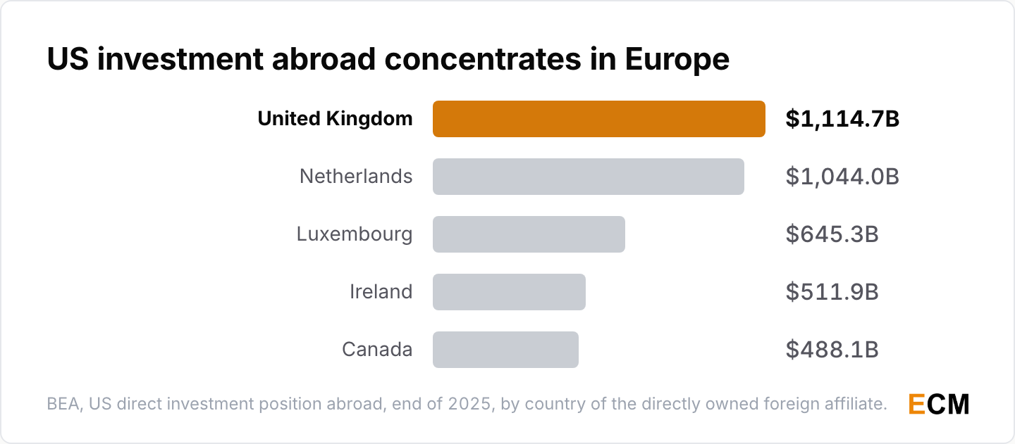United States direct investment abroad concentrates in the United Kingdom, the Netherlands and Luxembourg at the end of 2025