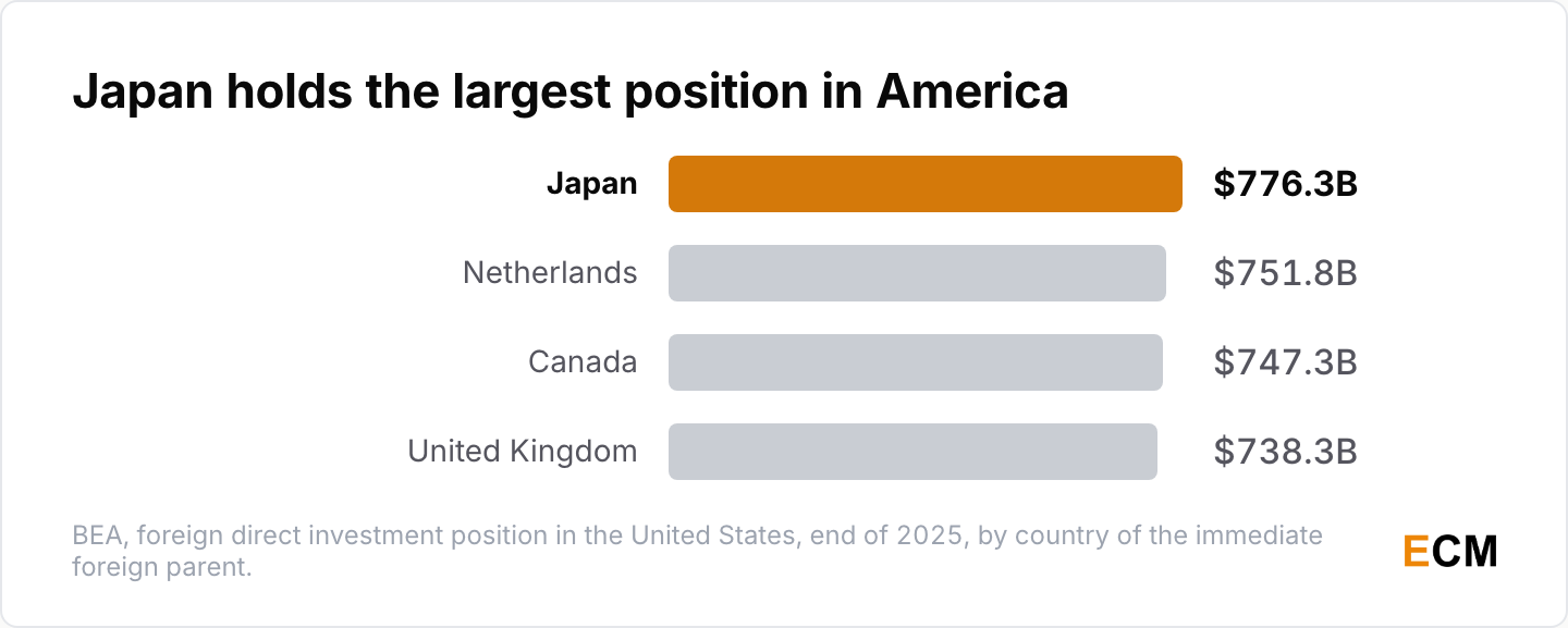 Japan holds the largest foreign direct investment position in the United States, ahead of the Netherlands and Canada