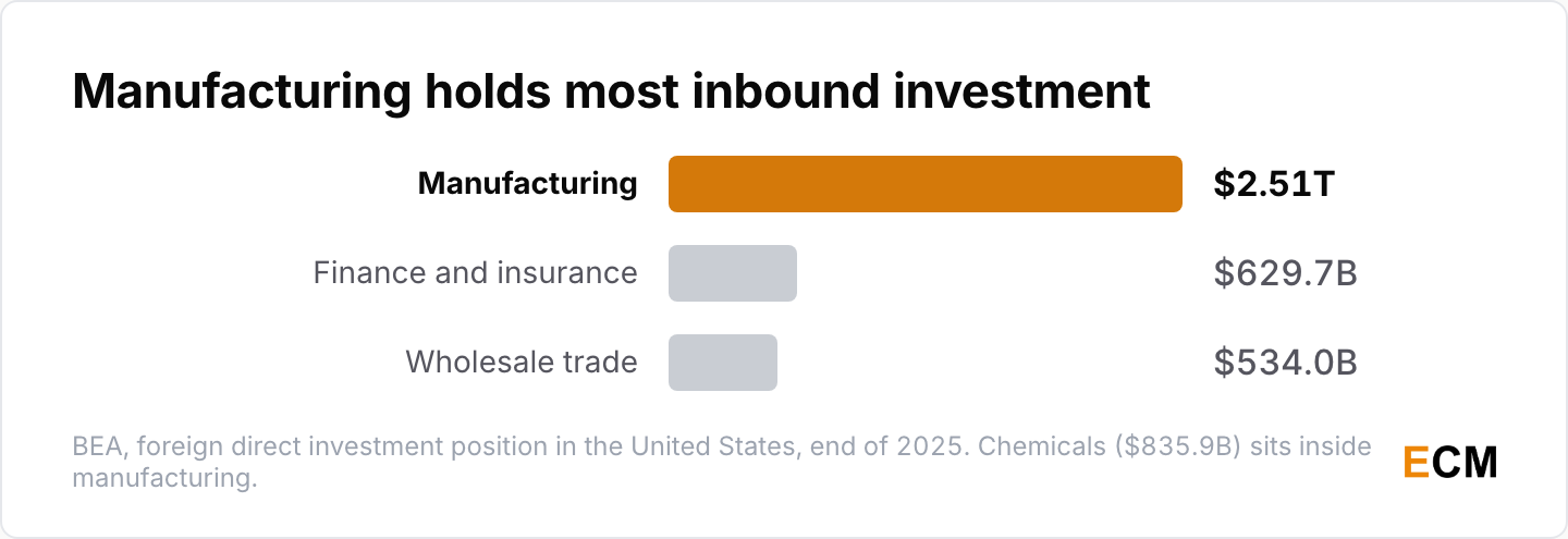 Manufacturing holds 2.51 trillion dollars of the foreign direct investment position in the United States, far ahead of finance
