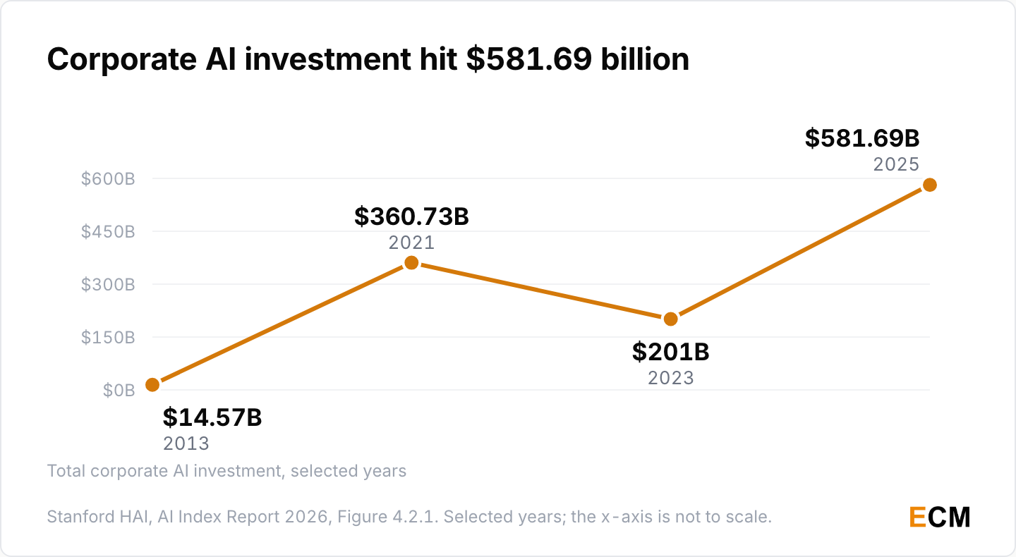 Total corporate artificial intelligence investment climbed from 14.57 billion dollars in 2013 to 581.69 billion dollars in 2025