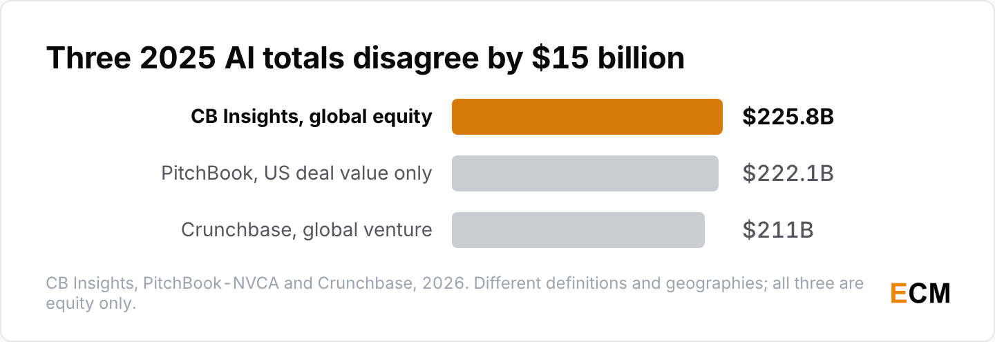 Three credible 2025 artificial intelligence funding totals from CB Insights, PitchBook and Crunchbase disagree by fifteen billion dollars