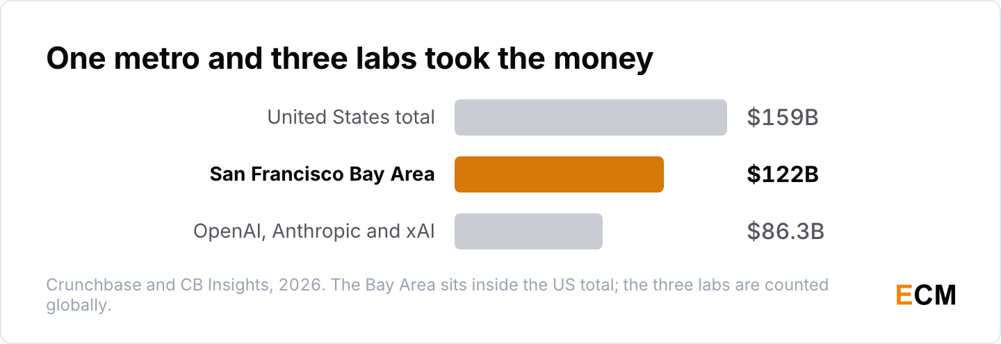 Artificial intelligence funding concentrated in the San Francisco Bay Area and in three large model companies during 2025