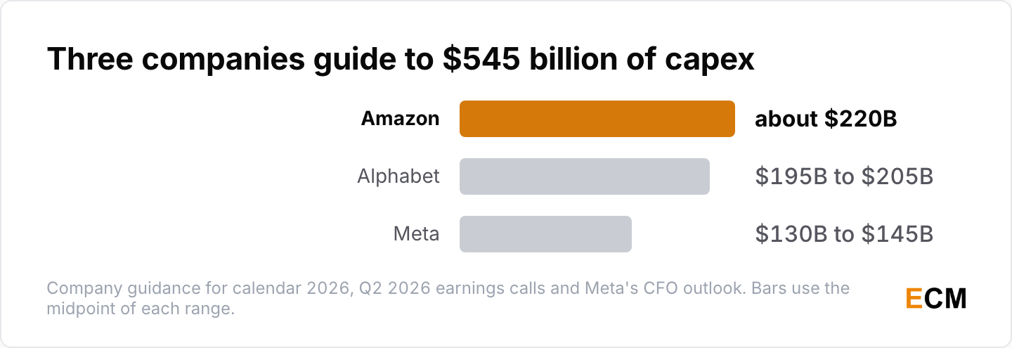 Amazon, Alphabet and Meta have guided to roughly 545 billion dollars of combined capital spending in calendar 2026