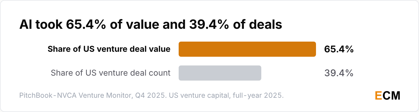 Artificial intelligence took 65.4 percent of United States venture deal value but only 39.4 percent of deal count