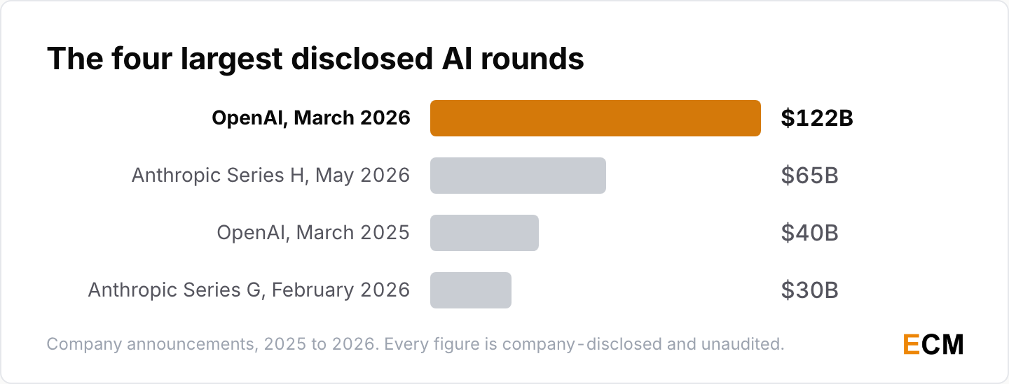 The four largest disclosed artificial intelligence funding rounds led by OpenAI at 122 billion dollars in March 2026, ahead of Anthropic at 65 billion