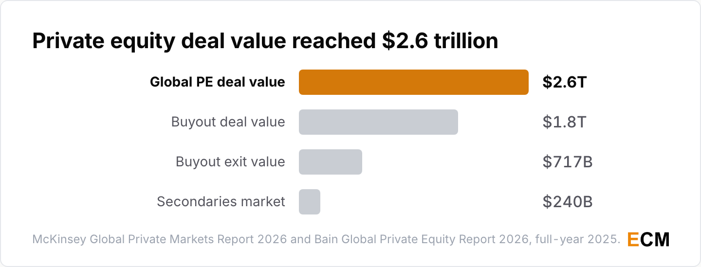 Global private equity deal value reached 2.6 trillion dollars in 2025 with buyout exits at 717 billion dollars