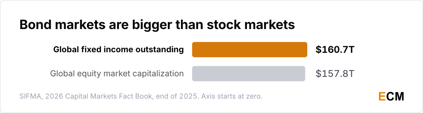 Global fixed income markets outstanding narrowly exceed global equity market capitalization at the end of 2025