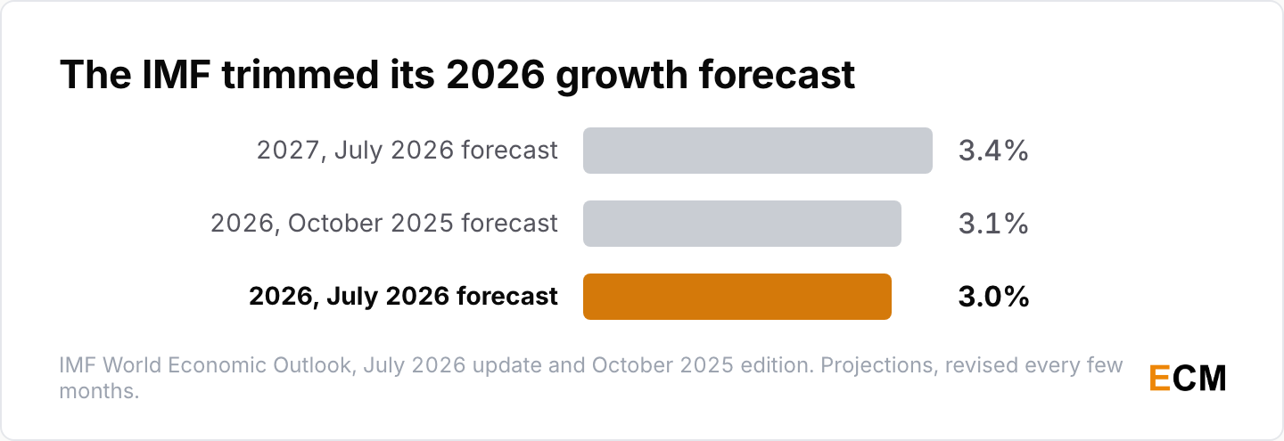 The International Monetary Fund trimmed its 2026 global growth projection to three percent in its July 2026 update