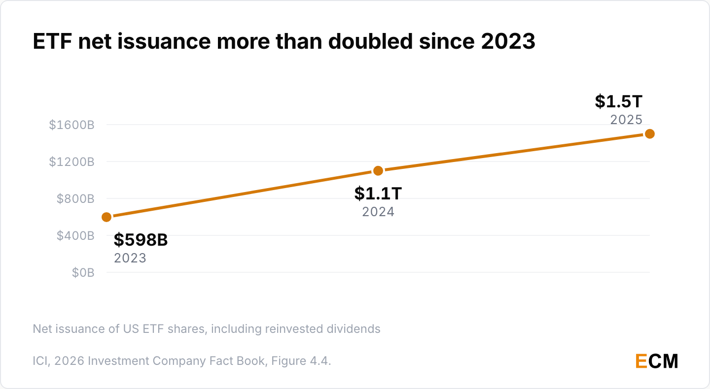 Net issuance of United States exchange traded fund shares more than doubled between 2023 and 2025 to 1.5 trillion dollars