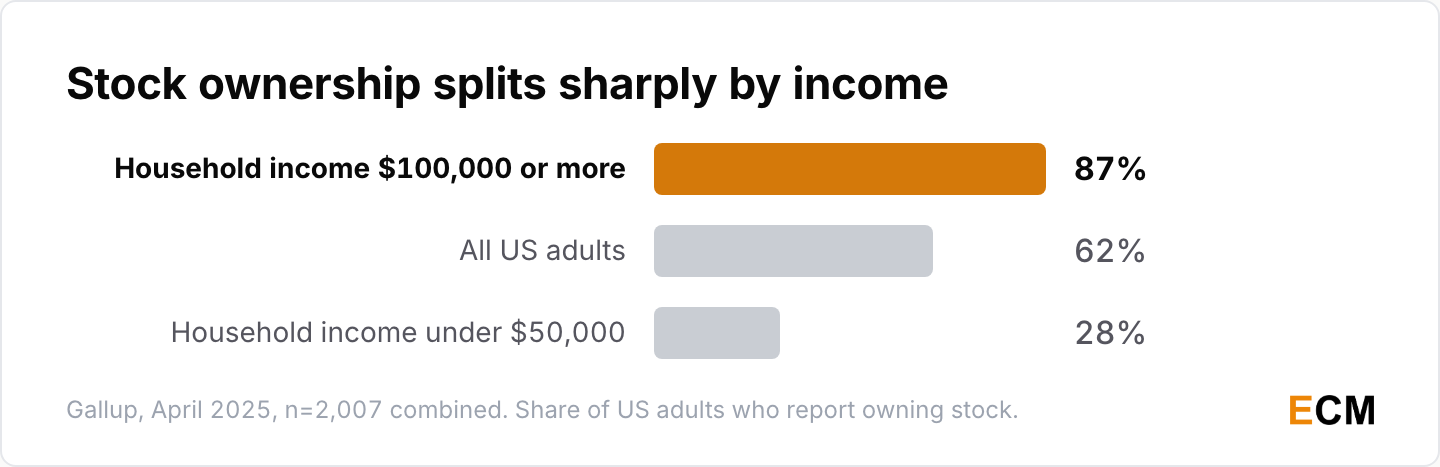 Stock ownership among United States adults splits sharply by household income, from 87 percent down to 28 percent