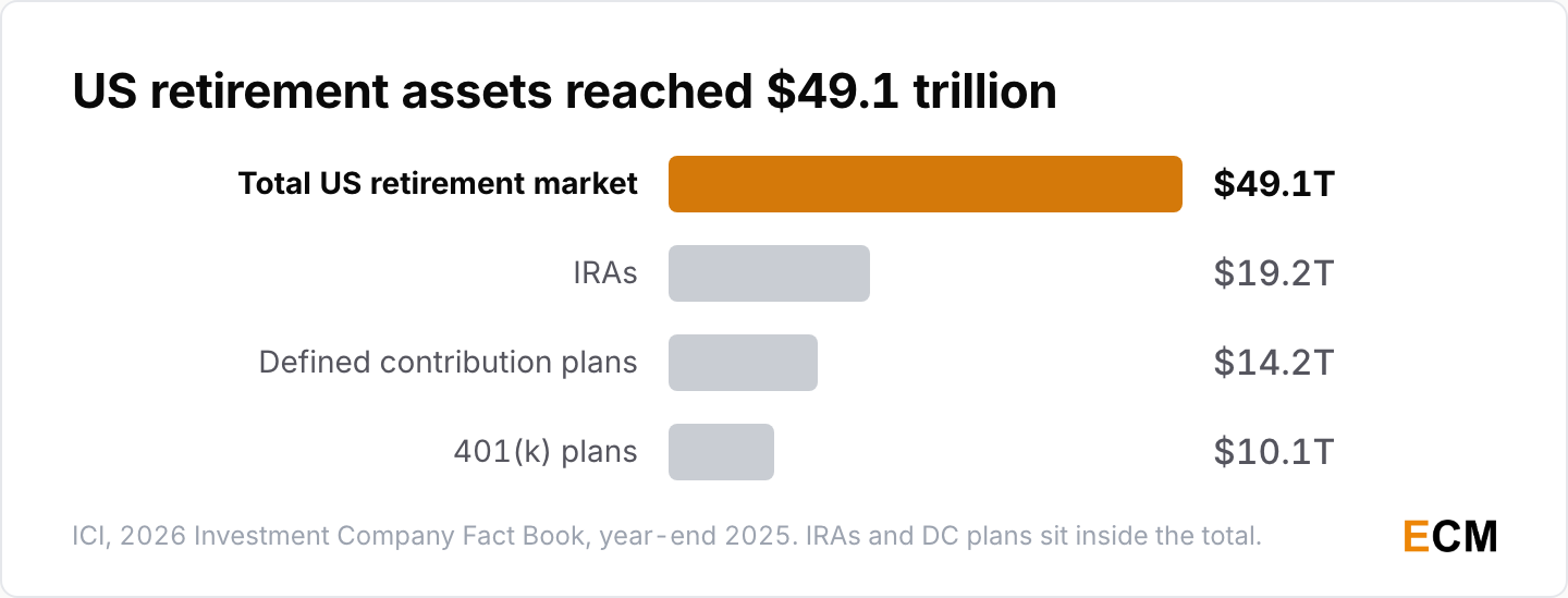 United States retirement market assets reached 49.1 trillion dollars at the end of 2025, with IRAs holding 19.2 trillion