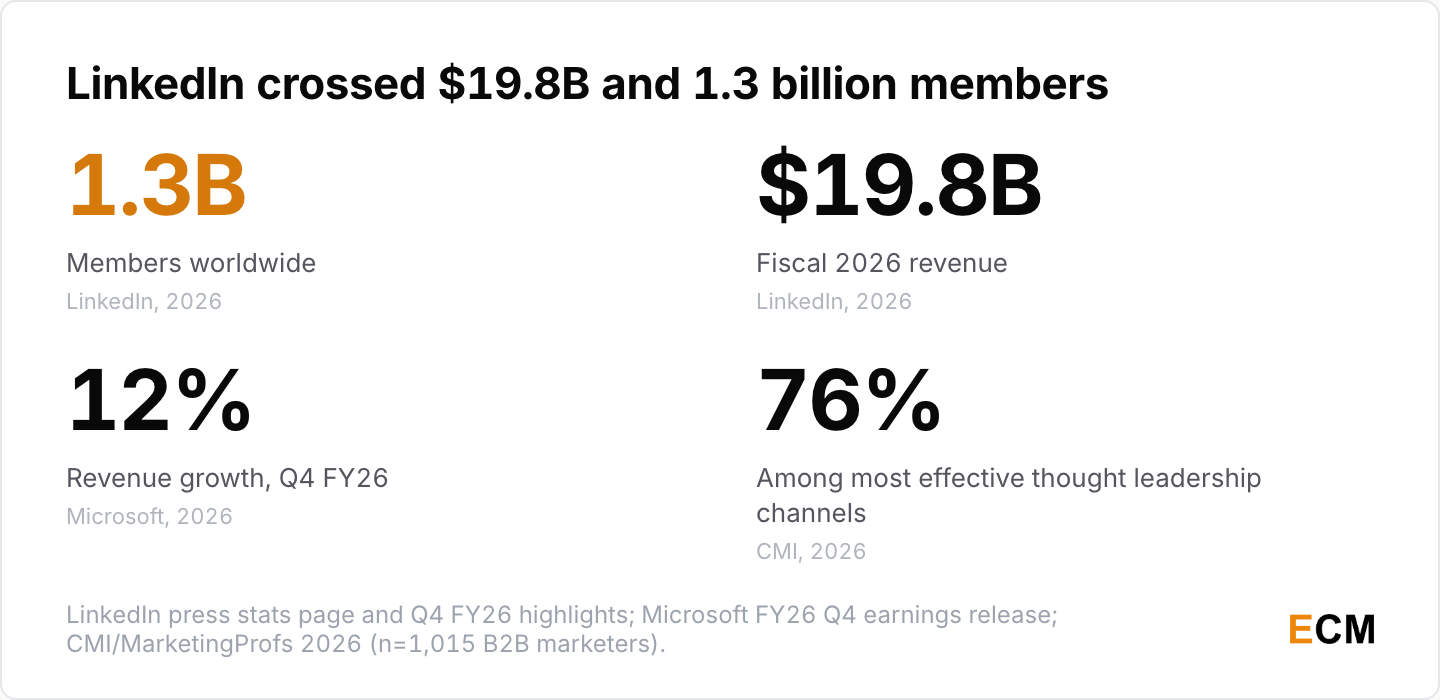 Four headline LinkedIn figures for 2026: 1.3 billion members, $19.8 billion in fiscal 2026 revenue, 12% revenue growth in the fourth quarter and 76% of B2B marketers naming it one of the most effective thought leadership channels.