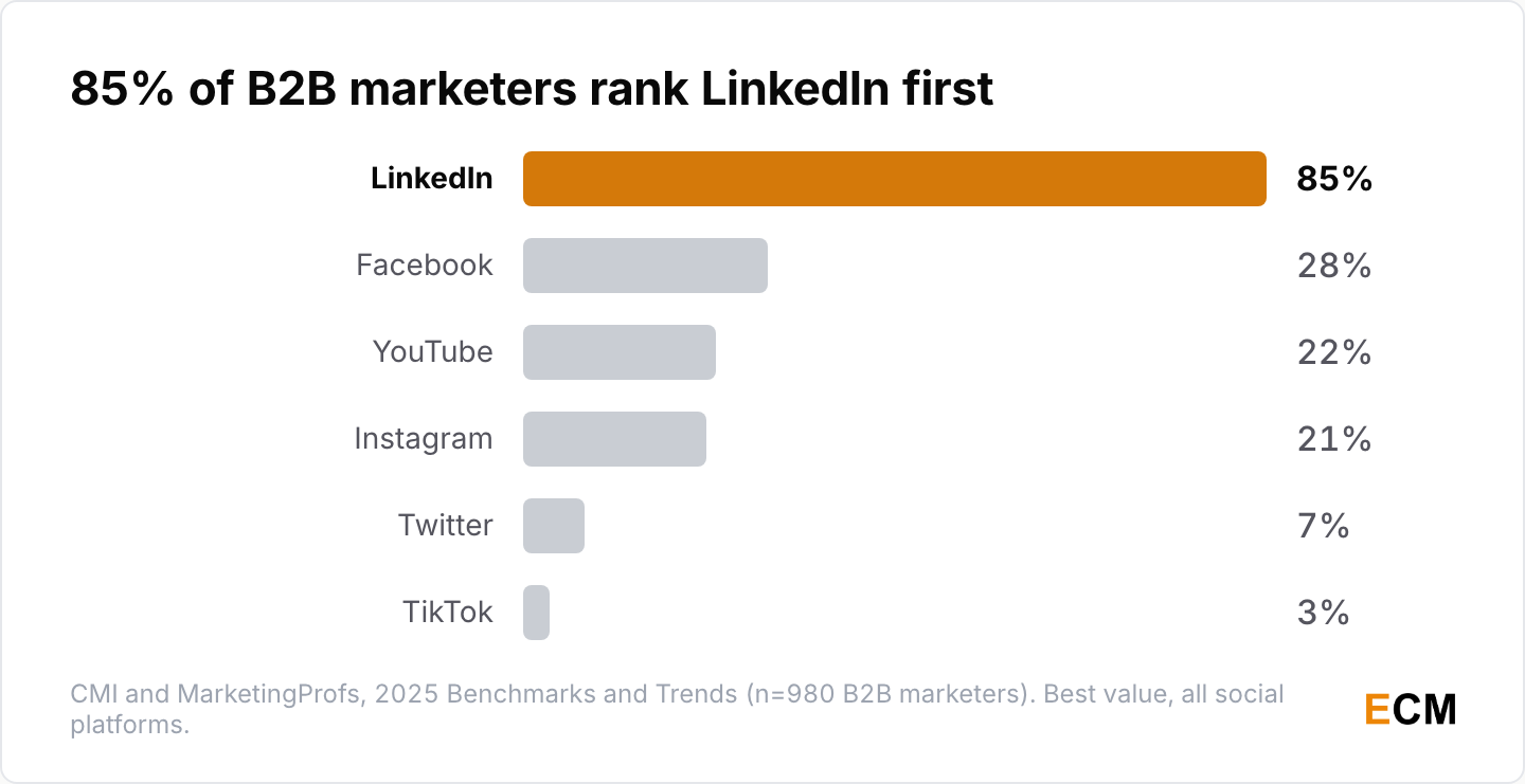 Social media platforms delivering the best value for B2B marketers: LinkedIn 85%, Facebook 28%, YouTube 22%, Instagram 21%, Twitter 7% and TikTok 3%.