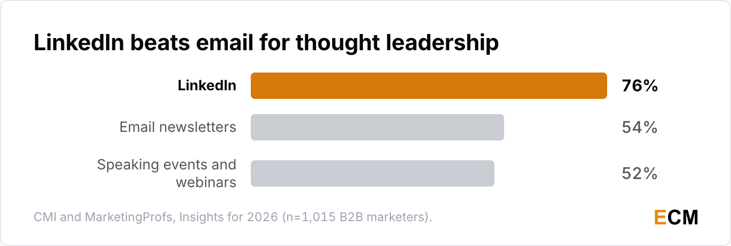 The three most effective thought leadership channels for B2B marketers: LinkedIn 76%, email newsletters 54% and speaking events 52%.