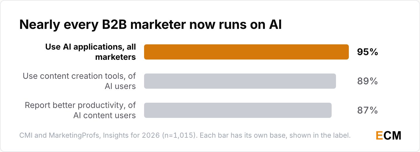 AI adoption among B2B marketers: 95% use AI applications, 89% of those use content creation tools and 87% of AI content users report better productivity.