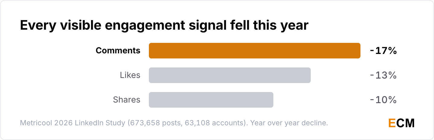 Year over year decline in visible LinkedIn engagement: comments down 17%, likes down 13% and shares down 10%.