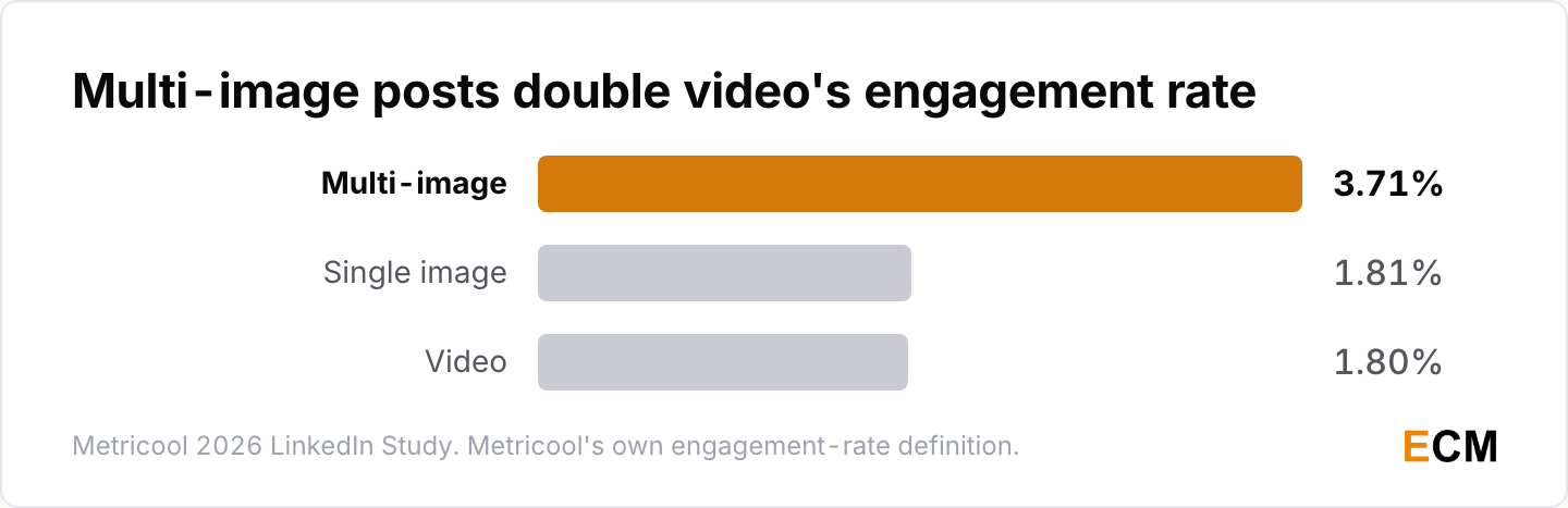 LinkedIn engagement rate by post format: multi-image 3.71%, single image 1.81% and video 1.80%.