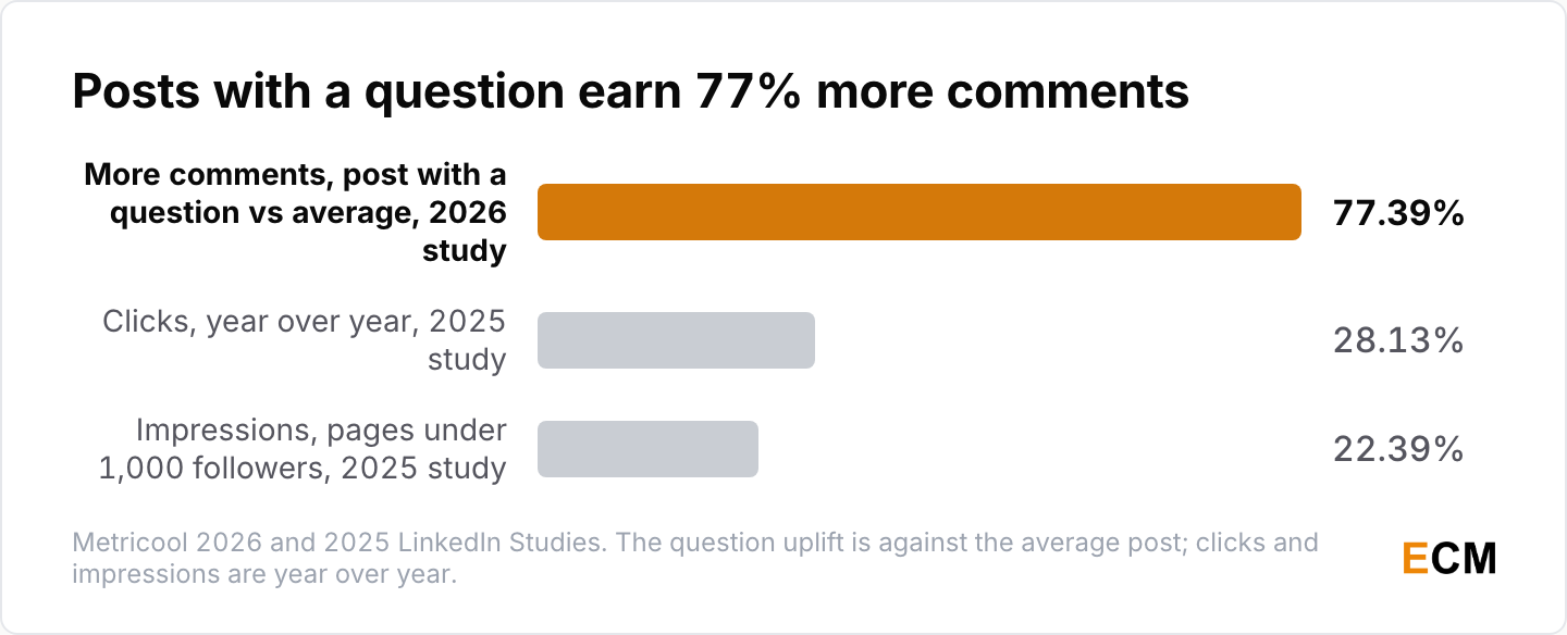 Posts with a direct question earn 77.39% more comments than the average post in Metricool's 2026 study, while its 2025 study shows clicks up 28.13% and impressions for pages under 1,000 followers up 22.39%.