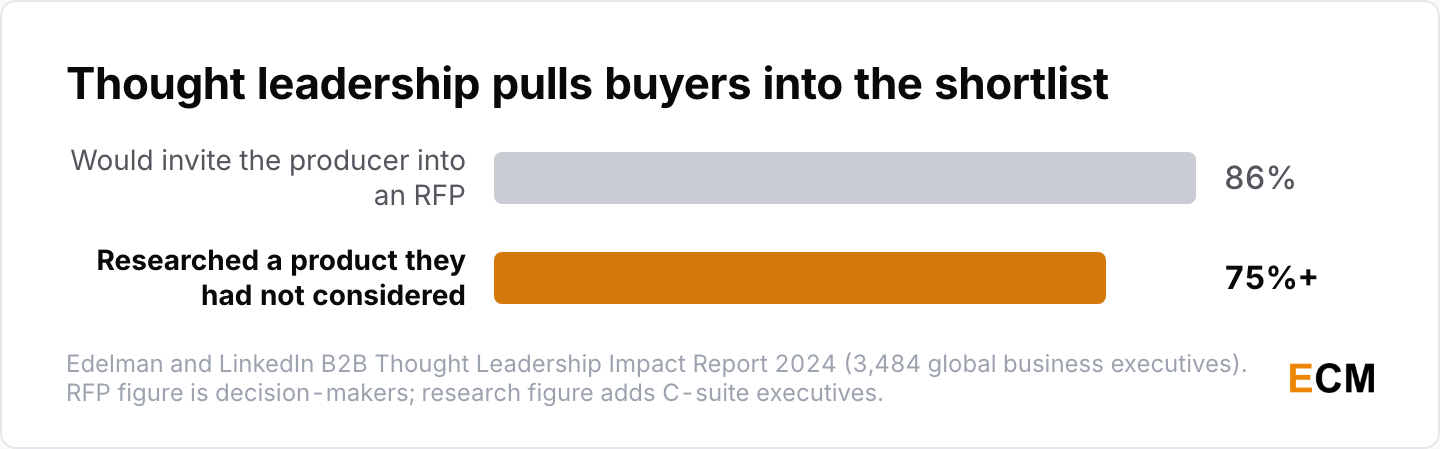 86% of B2B decision-makers would invite a thought leadership producer into an RFP and more than 75% researched a product they had not considered.